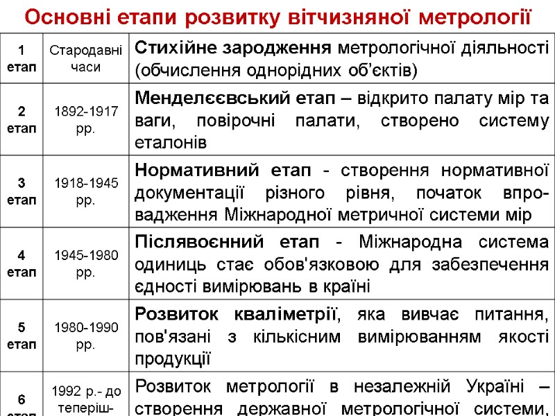 Основні етапи розвитку вітчизняної метрології